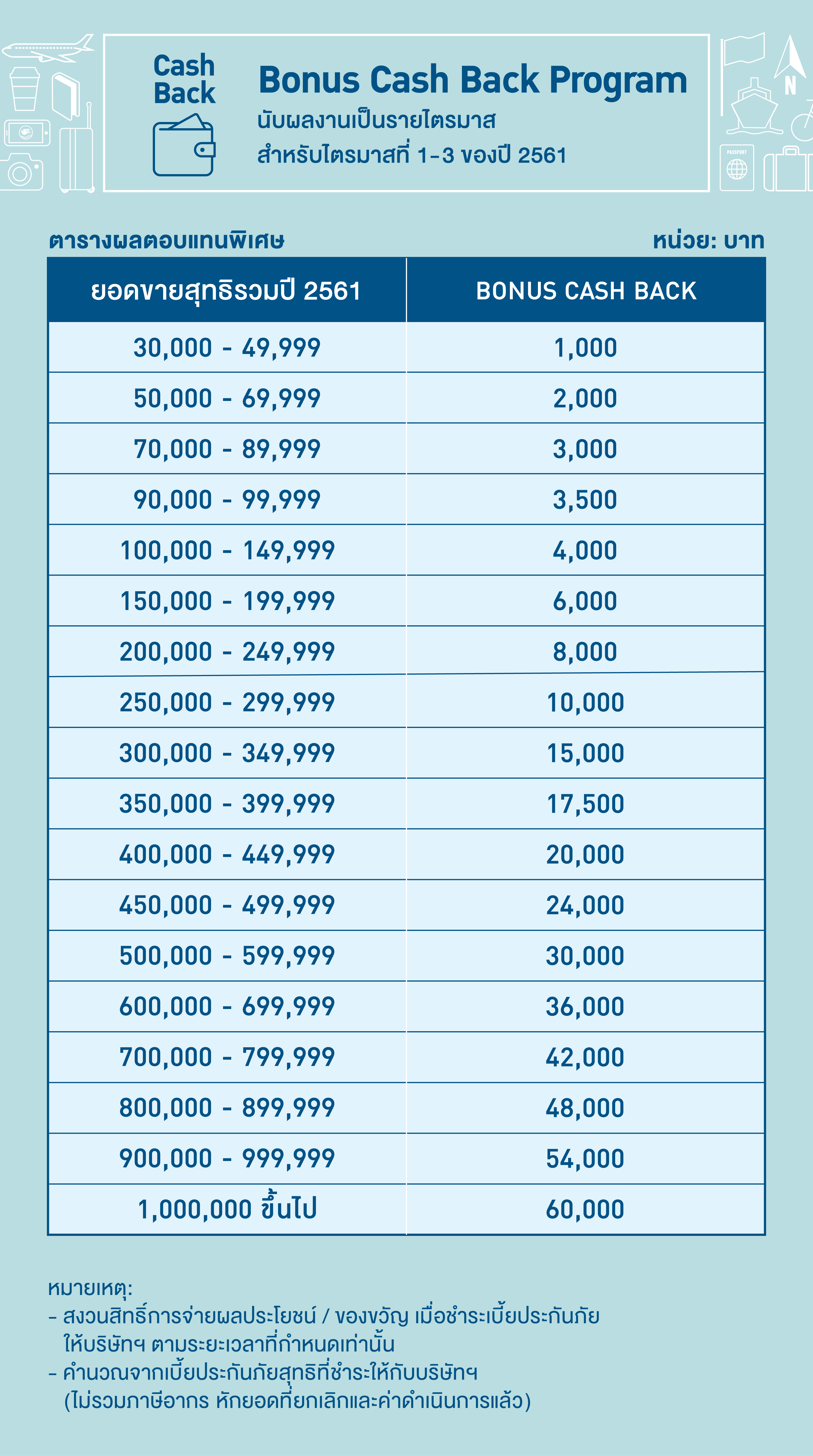 Bangkok Insurance Comprehensive Travel Accident